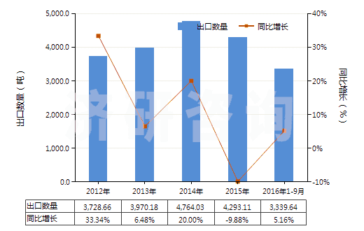 2012-2016年9月中國合成纖維短纖≥85%的紗線（供零售用）(HS55111000)出口量及增速統(tǒng)計